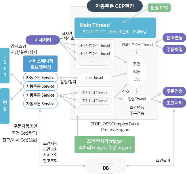 주문 처리 시스템