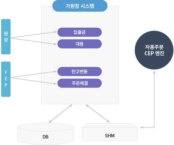가원장 시스템