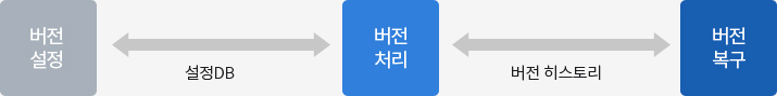 버전처리 및 형상관리
